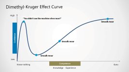 Dimethyl-Kruger effect curve.jpg