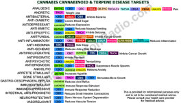 Cannabis%2C+cannabinoid%2C+and+terpene+disease+targets.png