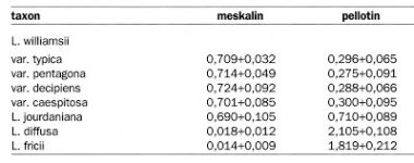 Mescaline%2Band%2Bpellotine%2Bcontents%2Bof%2Bpeyote%2Band%2BLophophora%2B(Grym)-1.jpg