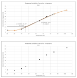 Solubility+Curve+%231%2C+DMT+Freebase%2C+per+g+Solvent.png