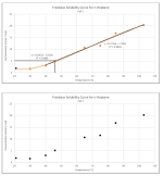 Solubility+Curve+%231%2C+DMT+Freebase%2C+per+mol+Solvent.png