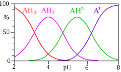 440px-Citric_acid_speciationsvg.png