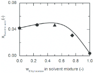 Solubility-of-succinic-acid-SA-in-ethanol-ethyl-acetate-mixtures-at-29815-K-The-line.png