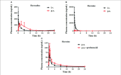 Mean-plasma-concentration-time-curves-of-harmaline-A-and-harmine-B-by-intragastric.png