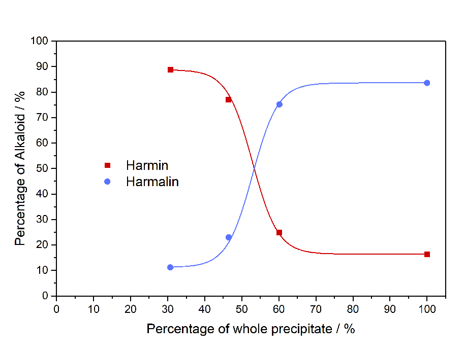 Harmala-Separation-Graph-SigmoidalV2.png