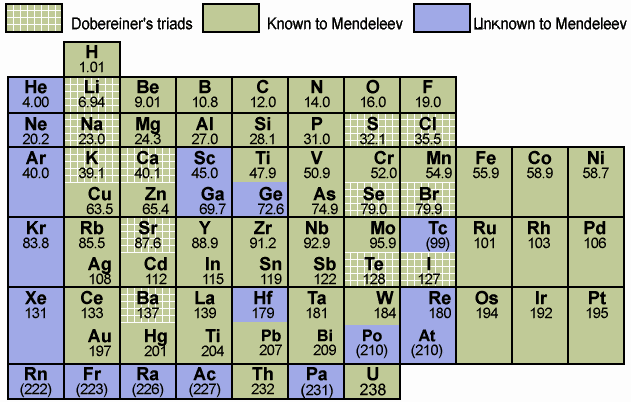 Mendeleev'sPeriodic.gif