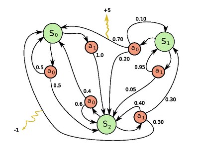 400px-Markov_Decision_Process_example.png