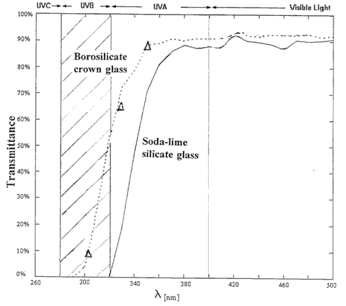 Borofloat-vs-soda-glass_transmission.gif