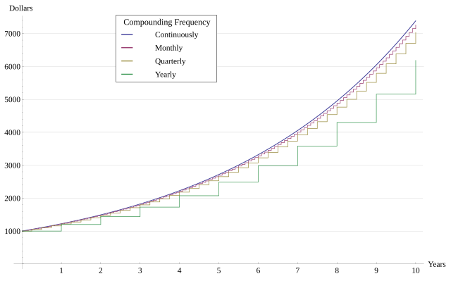 640px-Compound_Interest_with_Varying_Frequencies.svg.png