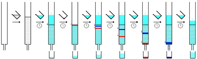 800px-Column_chromatography_sequence.png