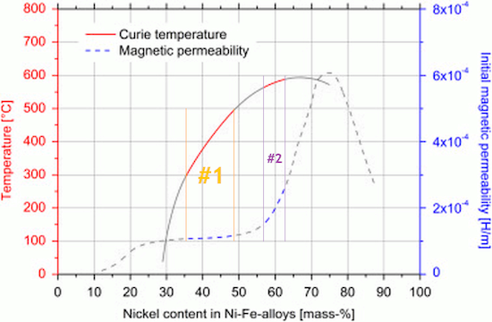 Curie-Effect-Nickel-Iron-Alloys-Linear-Temp-vs-Perm-Oper.png